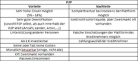 Die Vor- und Nachteile des P2P Investments.