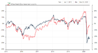 Dividenden Aristokraten - Vergleich mit dem MSCI ACWI