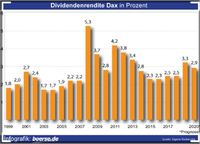 Durchschnittliche Dividenden-Rendite vom DAX