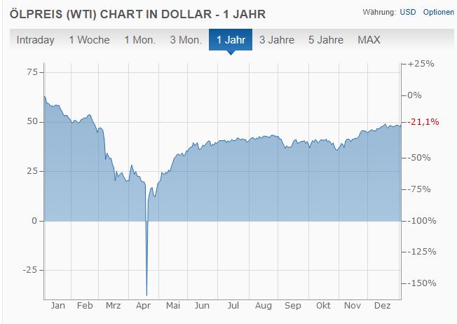 Die Zukunft der Ölaktien: Ölpreis-Chart 1 Jahr 2020