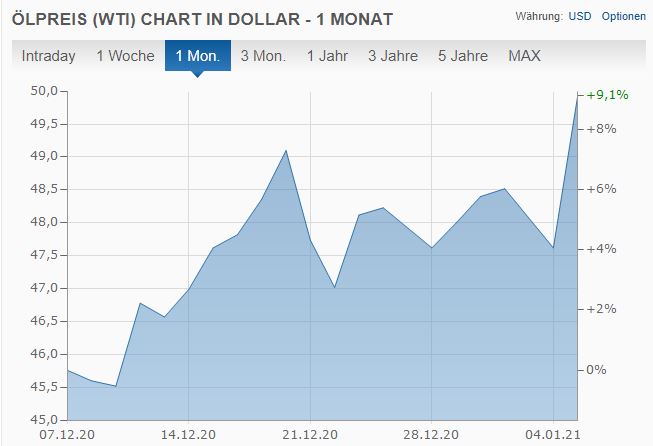 Die Zukunft der Ölaktien: Ölpreis-Chart 1 Woche Januar 2021