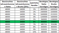Finanzielle Freiheit: Tabelle zur Berechnung