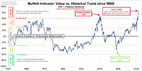 Der Buffett Indikator seit 1950