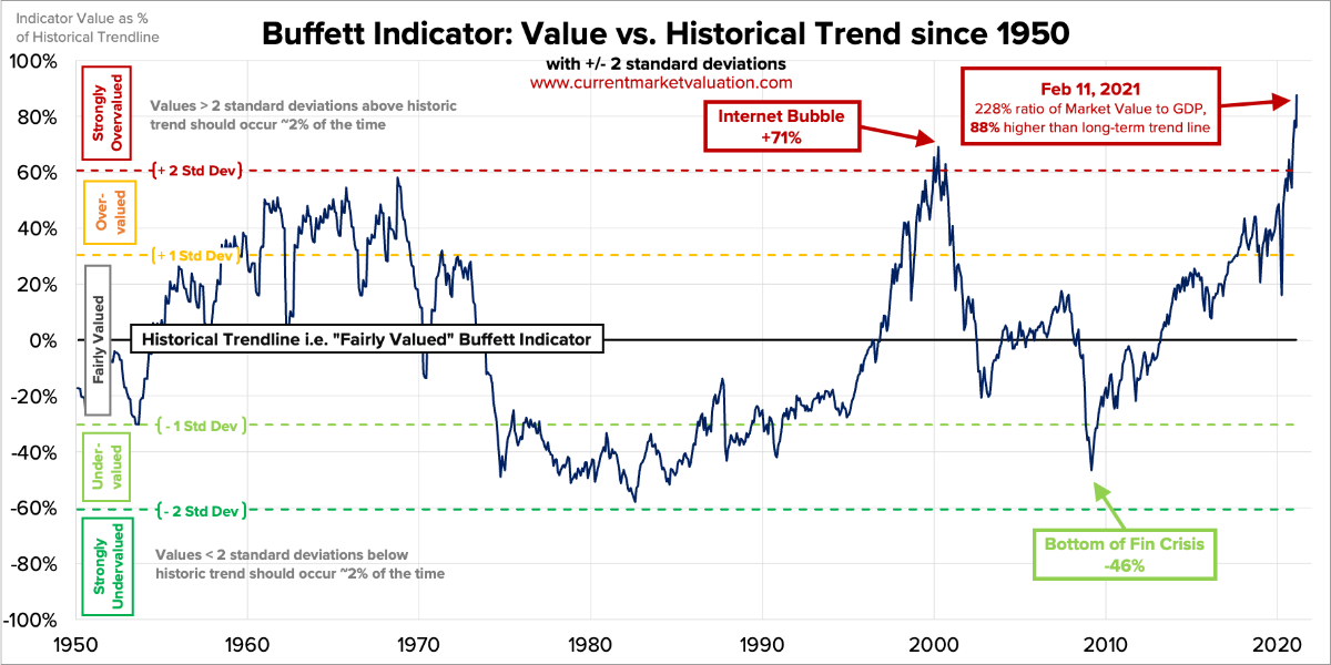 Der Buffett Indikator seit 1950