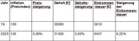 Die kalte Progression - Tabelle mit Erklärung