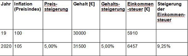 Die kalte Progression - Tabelle mit Erklärung